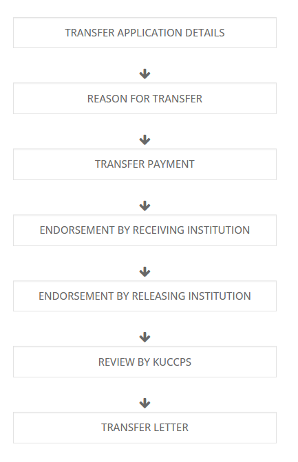 Navigating the KUCCPS Student’s Transfer Portal: Essential Steps for Successful Transfers