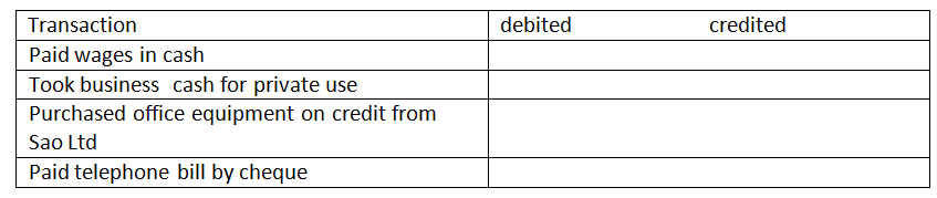 Show          the accounts to be debited or credited for the following          transactions