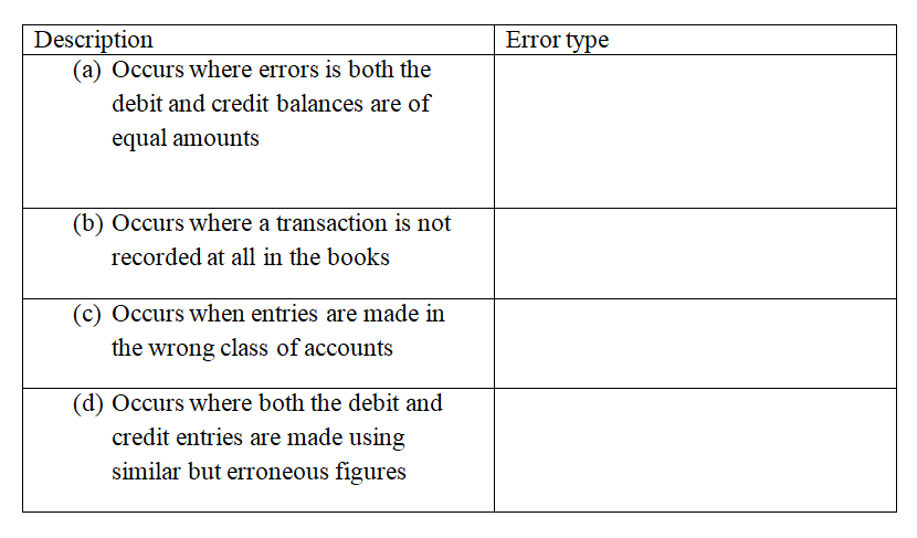 Match the following description of errors with the type of          errors made when keeping books of accounts