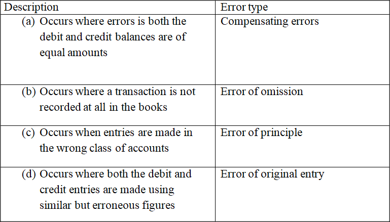 Match        the following description of errors with the type of errors made        when keeping books of accounts