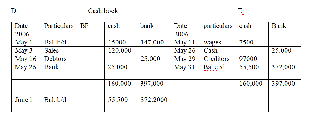 On 1st March 2006 the cash book of Kericho traders showed          cash and bank balances of sh. 15000 and sh 147000 respectively.          The following transactions took place during the month