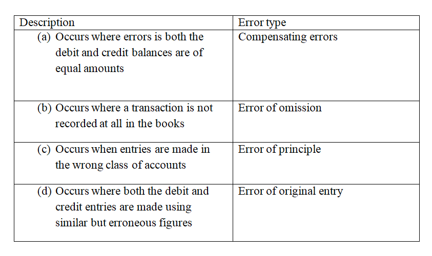 Match        the following description of errors with the type of errors made        when keeping books of accounts