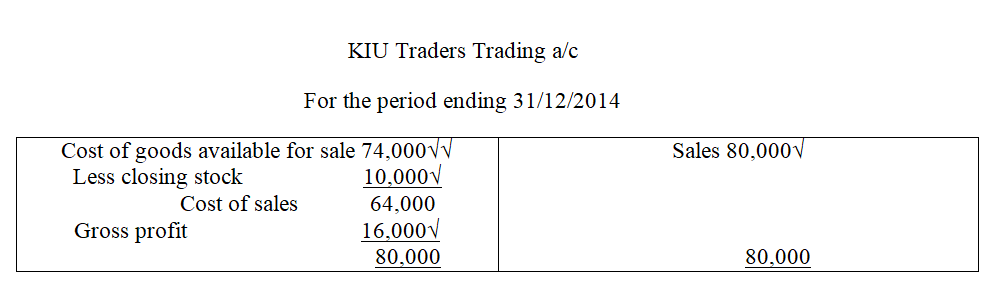 On 31st        December 2013 Kiu Traders had made a turnover of Sh.80,000 for the        fear and had a closing stock of SH.10,000. If the business was        working at a margin of 20%, draw its trading account for the        period ending 31st, December 2013