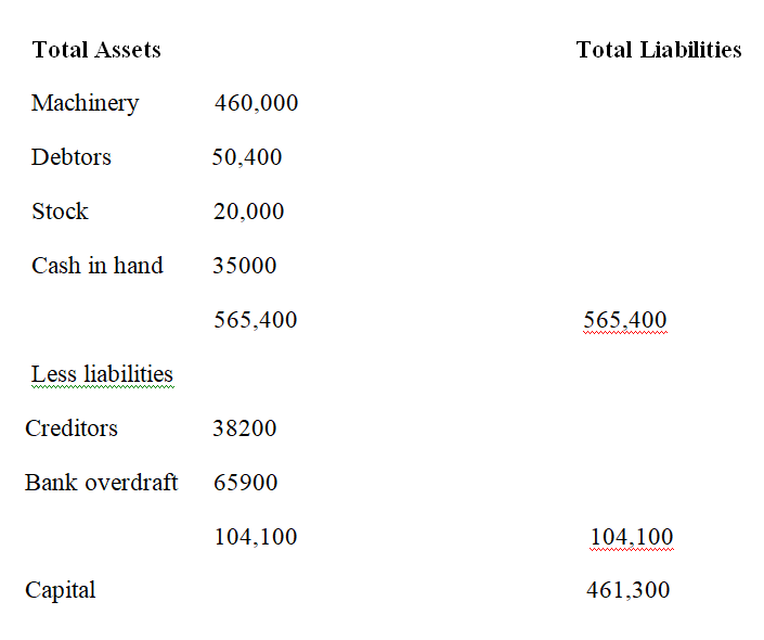 The        following account balances were extracted from the migingo traders        on 30th April 2002