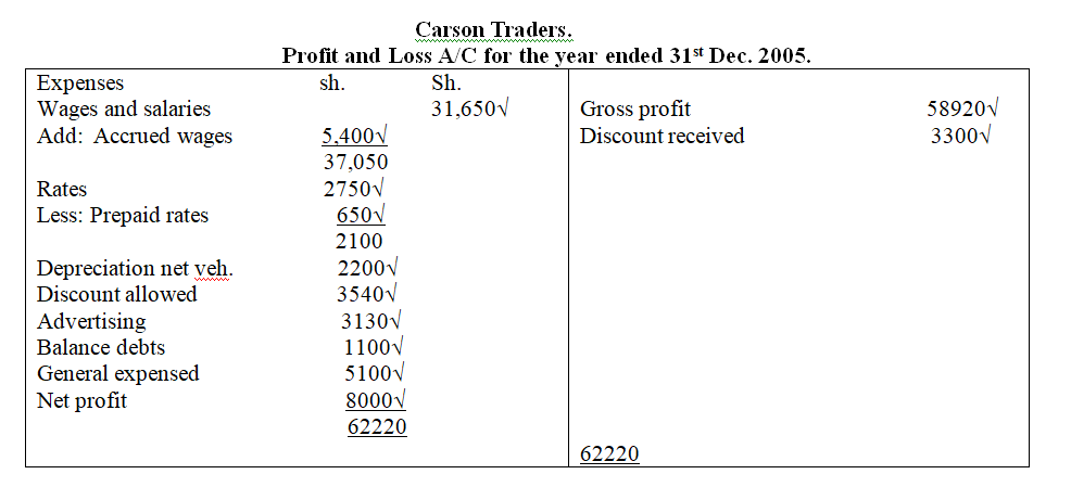 The following trial balance was extracted from          the books of Carson Traders on 31 December 2005 after preparing          the trading account.