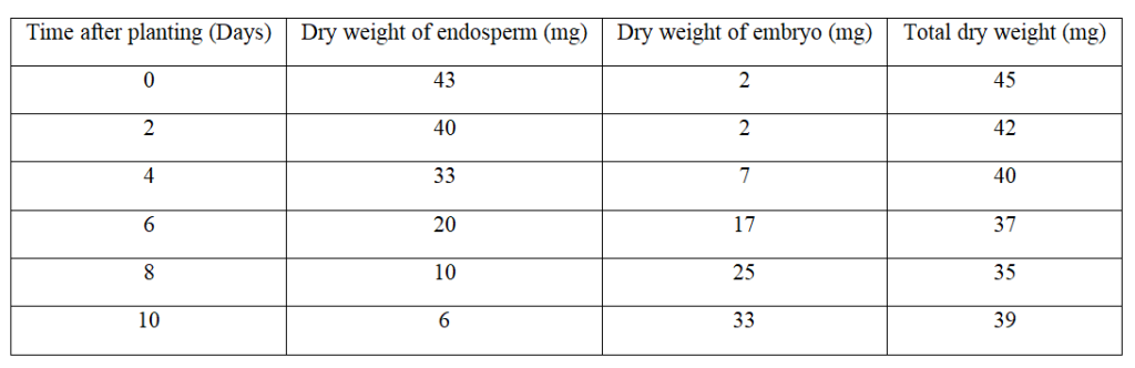 During germination and growth of a cereal, the dry weight of the endosperm, the embryo and total dry weight were determined at two day intervals. The results are shown in the table below.